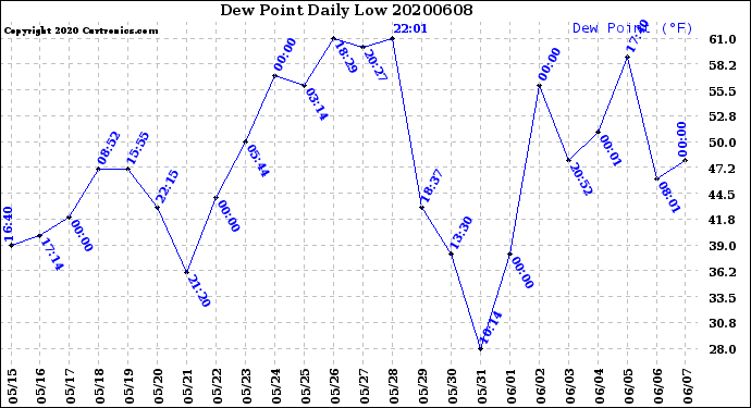 Milwaukee Weather Dew Point<br>Daily Low