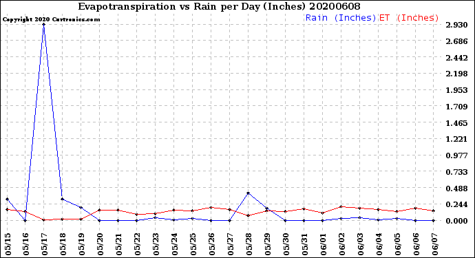 Milwaukee Weather Evapotranspiration<br>vs Rain per Day<br>(Inches)