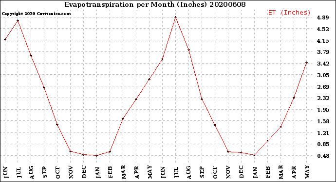 Milwaukee Weather Evapotranspiration<br>per Month (Inches)