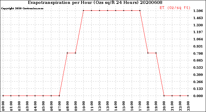 Milwaukee Weather Evapotranspiration<br>per Hour<br>(Ozs sq/ft 24 Hours)