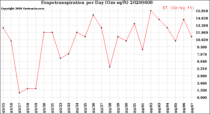 Milwaukee Weather Evapotranspiration<br>per Day (Ozs sq/ft)