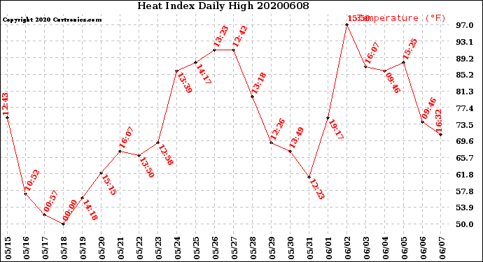 Milwaukee Weather Heat Index<br>Daily High