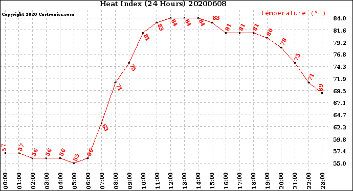 Milwaukee Weather Heat Index<br>(24 Hours)