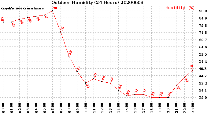 Milwaukee Weather Outdoor Humidity<br>(24 Hours)