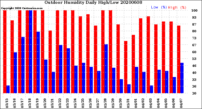 Milwaukee Weather Outdoor Humidity<br>Daily High/Low