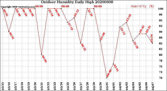 Milwaukee Weather Outdoor Humidity<br>Daily High