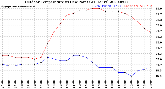 Milwaukee Weather Outdoor Temperature<br>vs Dew Point<br>(24 Hours)