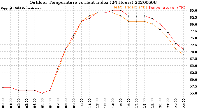 Milwaukee Weather Outdoor Temperature<br>vs Heat Index<br>(24 Hours)