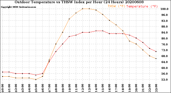 Milwaukee Weather Outdoor Temperature<br>vs THSW Index<br>per Hour<br>(24 Hours)