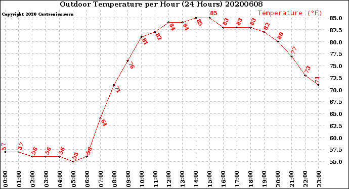 Milwaukee Weather Outdoor Temperature<br>per Hour<br>(24 Hours)