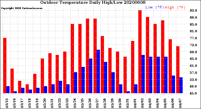 Milwaukee Weather Outdoor Temperature<br>Daily High/Low