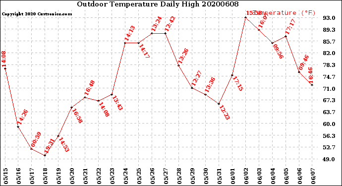 Milwaukee Weather Outdoor Temperature<br>Daily High