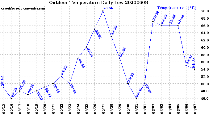 Milwaukee Weather Outdoor Temperature<br>Daily Low