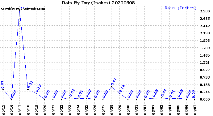 Milwaukee Weather Rain<br>By Day<br>(Inches)