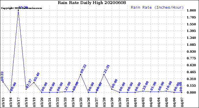 Milwaukee Weather Rain Rate<br>Daily High