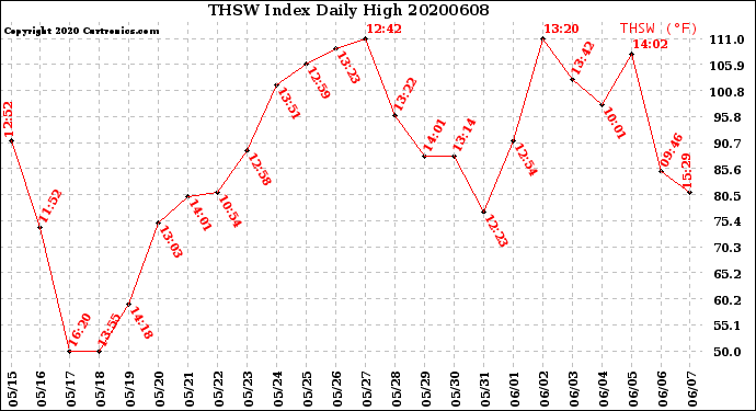 Milwaukee Weather THSW Index<br>Daily High