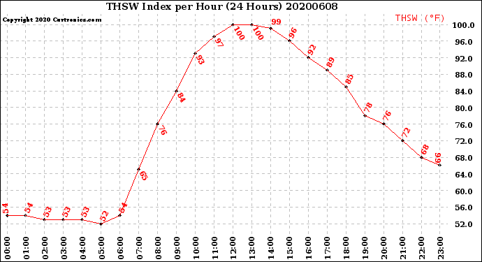 Milwaukee Weather THSW Index<br>per Hour<br>(24 Hours)