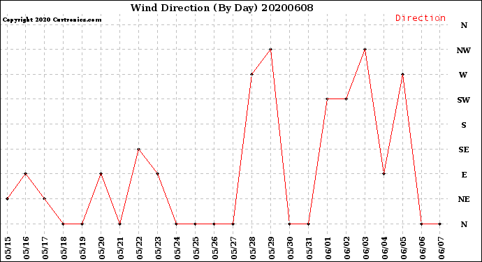 Milwaukee Weather Wind Direction<br>(By Day)