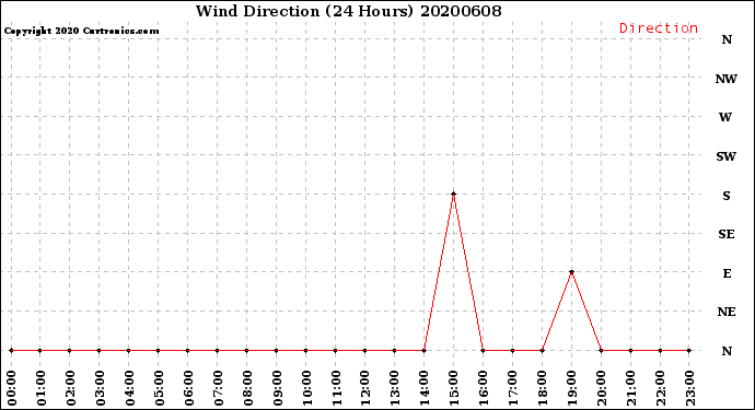 Milwaukee Weather Wind Direction<br>(24 Hours)