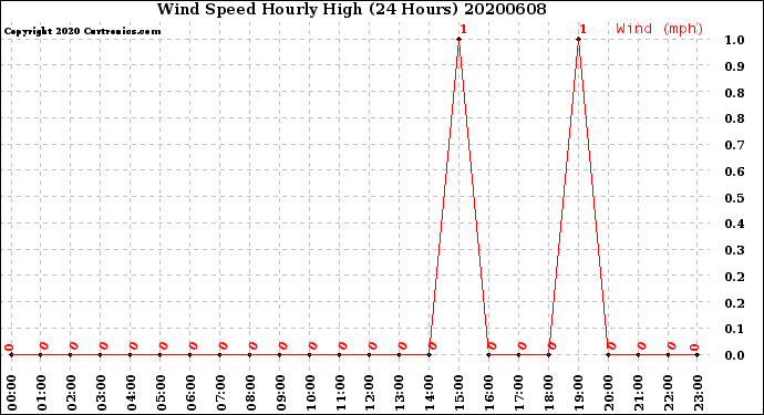 Milwaukee Weather Wind Speed<br>Hourly High<br>(24 Hours)
