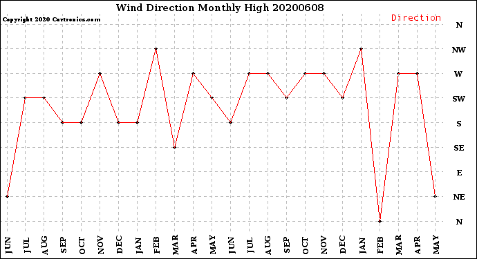 Milwaukee Weather Wind Direction<br>Monthly High
