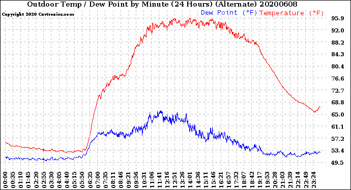 Milwaukee Weather Outdoor Temp / Dew Point<br>by Minute<br>(24 Hours) (Alternate)