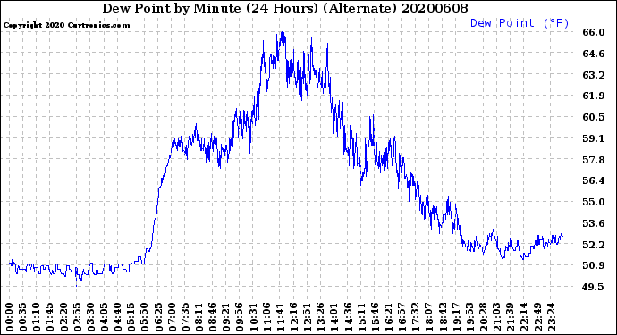 Milwaukee Weather Dew Point<br>by Minute<br>(24 Hours) (Alternate)
