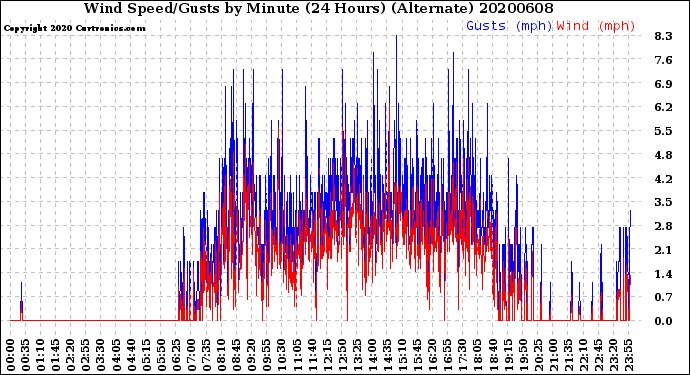Milwaukee Weather Wind Speed/Gusts<br>by Minute<br>(24 Hours) (Alternate)