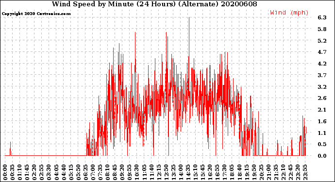 Milwaukee Weather Wind Speed<br>by Minute<br>(24 Hours) (Alternate)