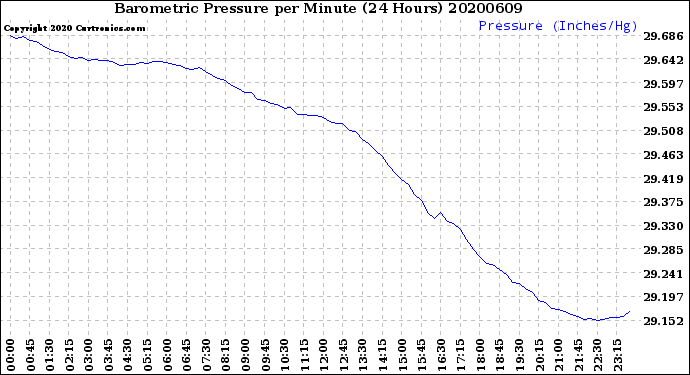Milwaukee Weather Barometric Pressure<br>per Minute<br>(24 Hours)