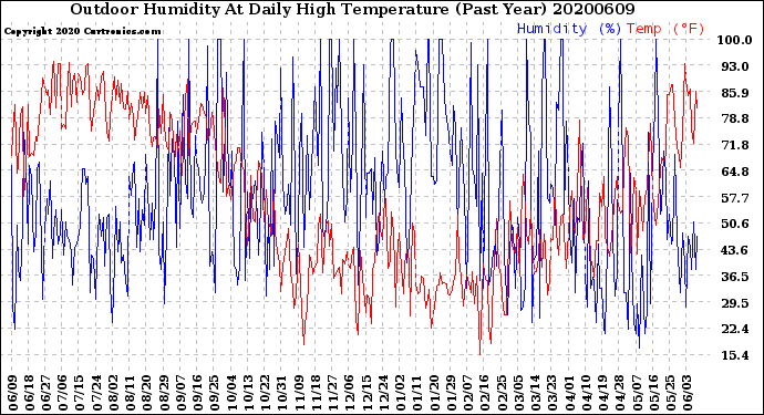 Milwaukee Weather Outdoor Humidity<br>At Daily High<br>Temperature<br>(Past Year)