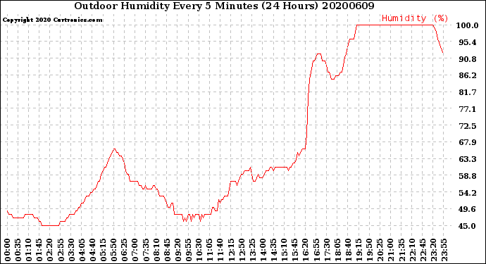 Milwaukee Weather Outdoor Humidity<br>Every 5 Minutes<br>(24 Hours)
