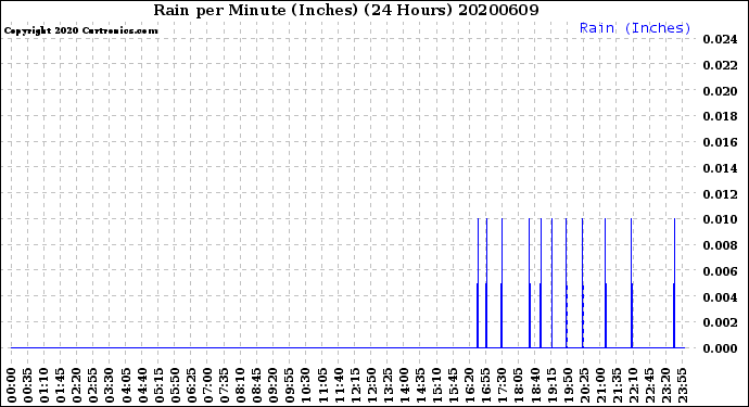 Milwaukee Weather Rain<br>per Minute<br>(Inches)<br>(24 Hours)