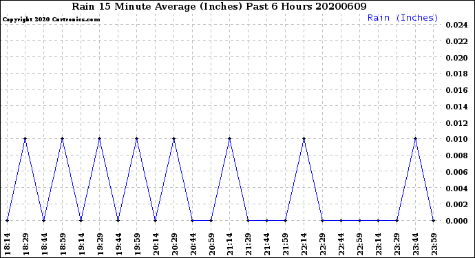 Milwaukee Weather Rain<br>15 Minute Average<br>(Inches)<br>Past 6 Hours