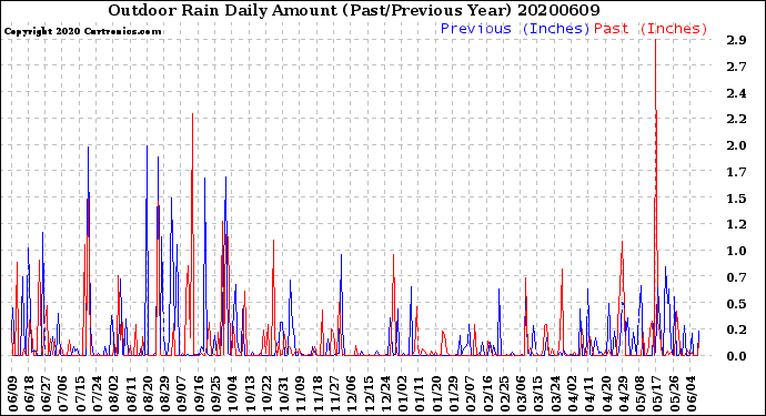 Milwaukee Weather Outdoor Rain<br>Daily Amount<br>(Past/Previous Year)