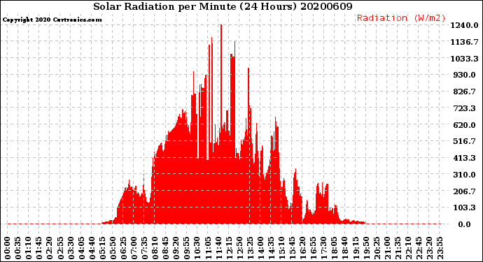 Milwaukee Weather Solar Radiation<br>per Minute<br>(24 Hours)