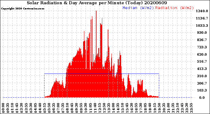 Milwaukee Weather Solar Radiation<br>& Day Average<br>per Minute<br>(Today)