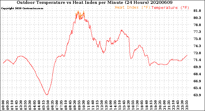 Milwaukee Weather Outdoor Temperature<br>vs Heat Index<br>per Minute<br>(24 Hours)