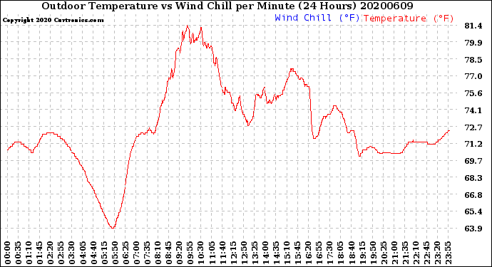 Milwaukee Weather Outdoor Temperature<br>vs Wind Chill<br>per Minute<br>(24 Hours)