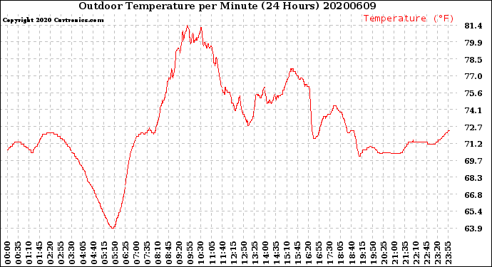 Milwaukee Weather Outdoor Temperature<br>per Minute<br>(24 Hours)