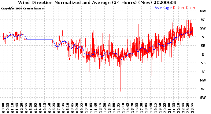 Milwaukee Weather Wind Direction<br>Normalized and Average<br>(24 Hours) (New)