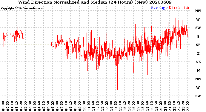Milwaukee Weather Wind Direction<br>Normalized and Median<br>(24 Hours) (New)