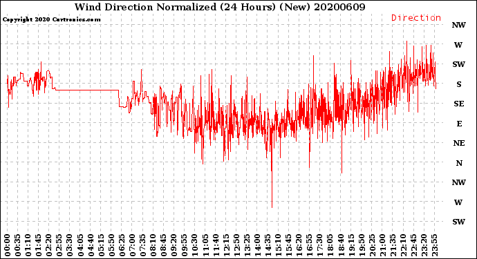 Milwaukee Weather Wind Direction<br>Normalized<br>(24 Hours) (New)