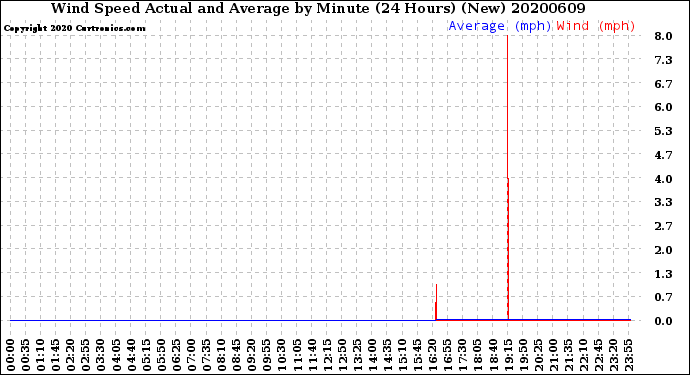 Milwaukee Weather Wind Speed<br>Actual and Average<br>by Minute<br>(24 Hours) (New)