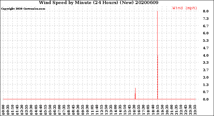 Milwaukee Weather Wind Speed<br>by Minute<br>(24 Hours) (New)