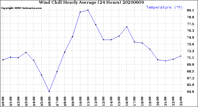 Milwaukee Weather Wind Chill<br>Hourly Average<br>(24 Hours)