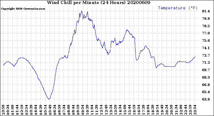Milwaukee Weather Wind Chill<br>per Minute<br>(24 Hours)