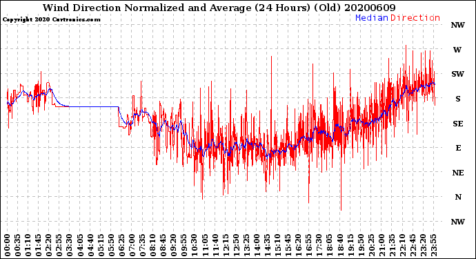 Milwaukee Weather Wind Direction<br>Normalized and Average<br>(24 Hours) (Old)