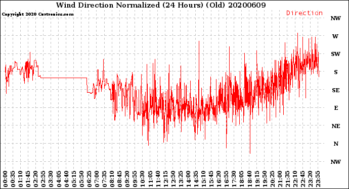 Milwaukee Weather Wind Direction<br>Normalized<br>(24 Hours) (Old)