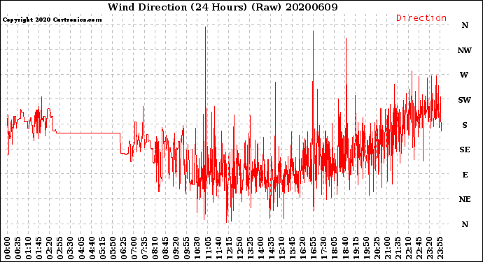 Milwaukee Weather Wind Direction<br>(24 Hours) (Raw)